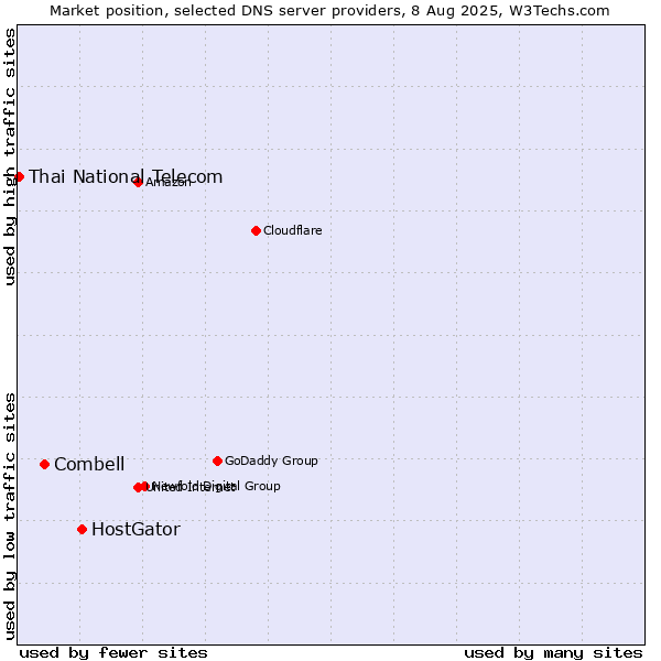 Market position of HostGator vs. Combell vs. Thai National Telecom