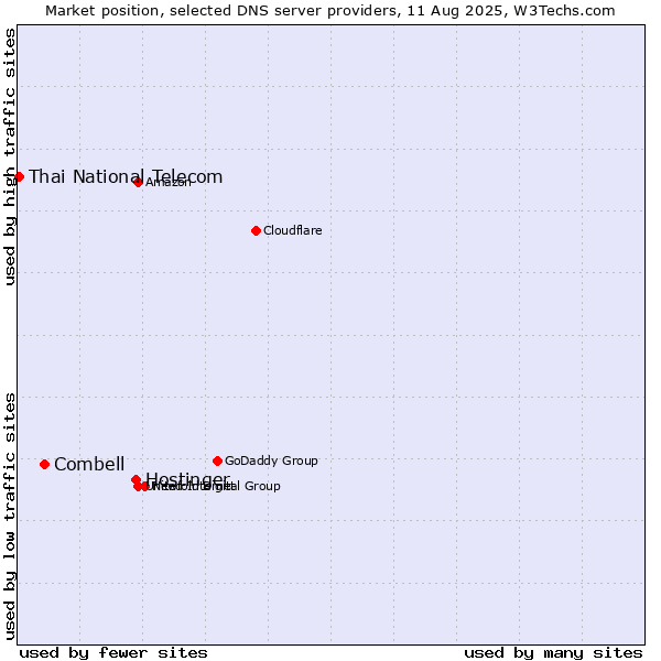 Market position of Hostinger vs. Combell vs. Thai National Telecom