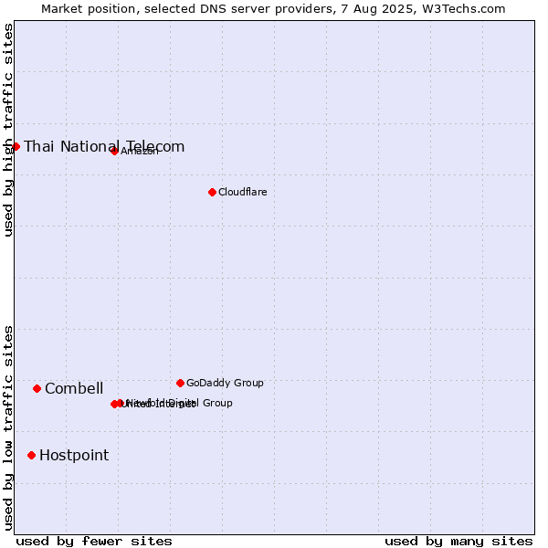 Market position of Combell vs. Hostpoint vs. Thai National Telecom