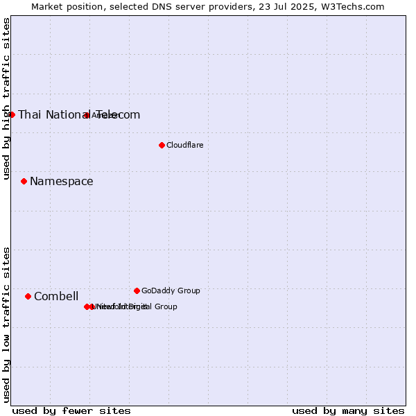 Market position of Combell vs. Namespace vs. Thai National Telecom