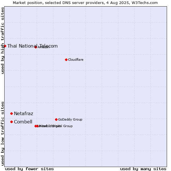 Market position of Combell vs. Netafraz vs. Thai National Telecom