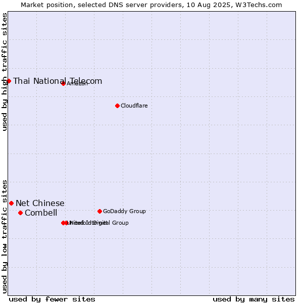 Market position of Combell vs. Net Chinese vs. Thai National Telecom