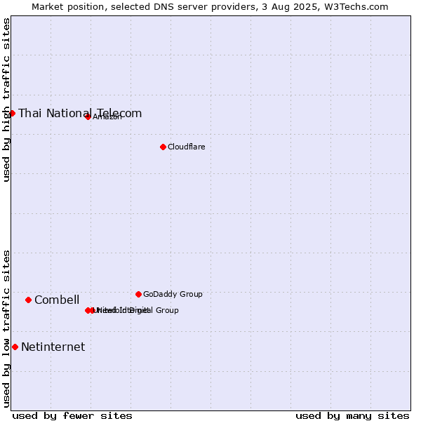 Market position of Combell vs. Netinternet vs. Thai National Telecom
