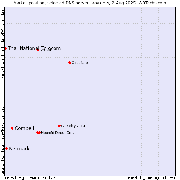 Market position of Combell vs. Netmark vs. Thai National Telecom