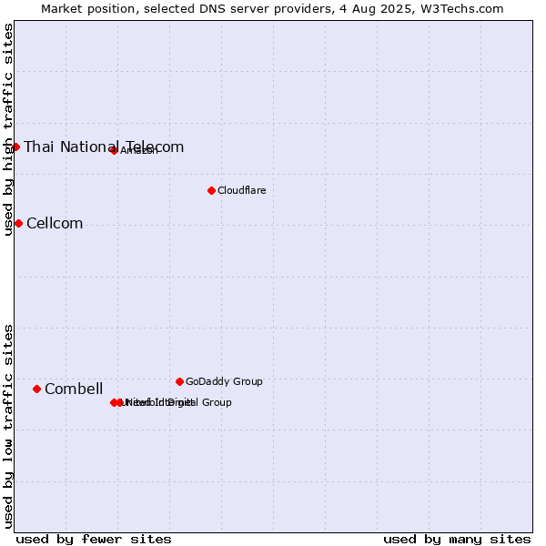 Market position of Combell vs. Cellcom vs. Thai National Telecom