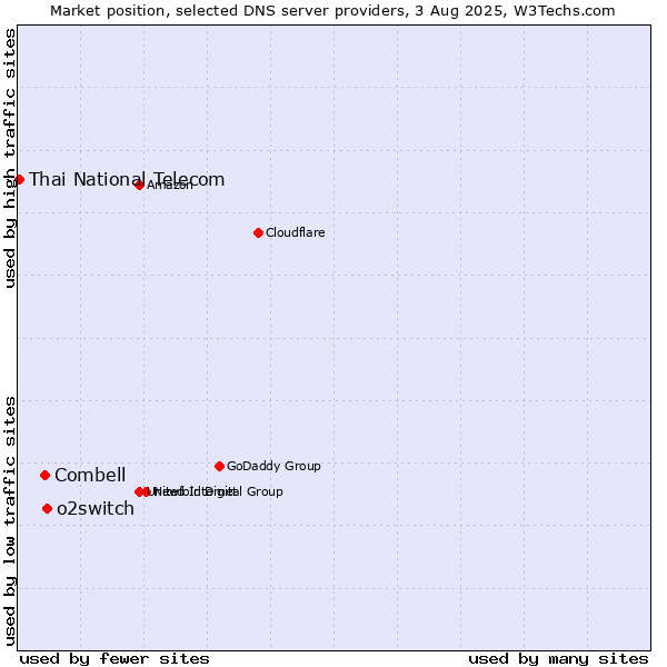 Market position of o2switch vs. Combell vs. Thai National Telecom
