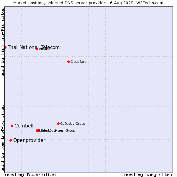 Market position of Combell vs. Openprovider vs. Thai National Telecom