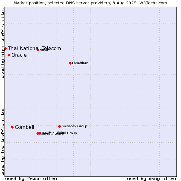 Market position of Combell vs. Oracle vs. Thai National Telecom