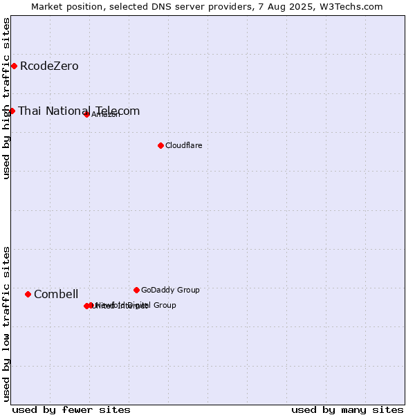 Market position of Combell vs. RcodeZero vs. Thai National Telecom