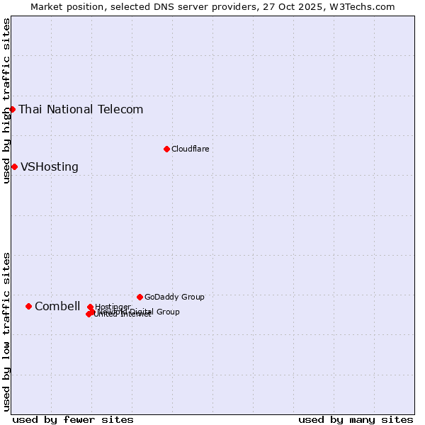 Market position of Combell vs. VSHosting vs. Thai National Telecom