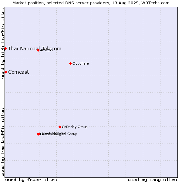 Market position of Comcast vs. Thai National Telecom