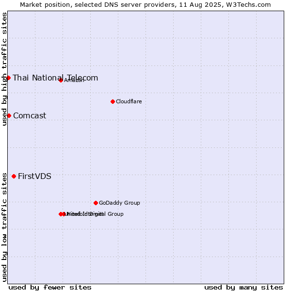 Market position of FirstVDS vs. Comcast vs. Thai National Telecom
