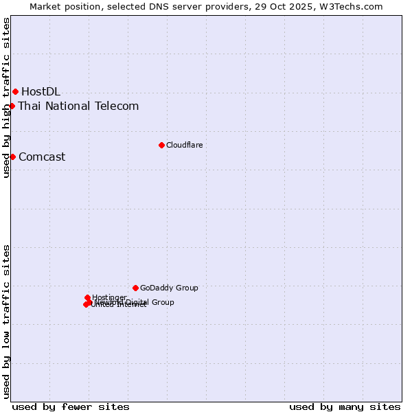 Market position of HostDL vs. Comcast vs. Thai National Telecom