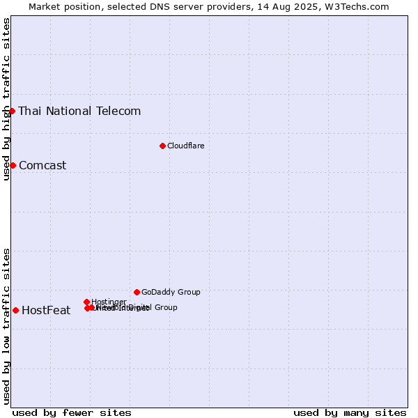 Market position of HostFeat vs. Comcast vs. Thai National Telecom