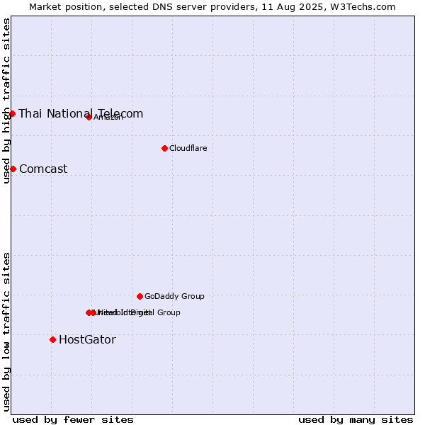 Market position of HostGator vs. Comcast vs. Thai National Telecom