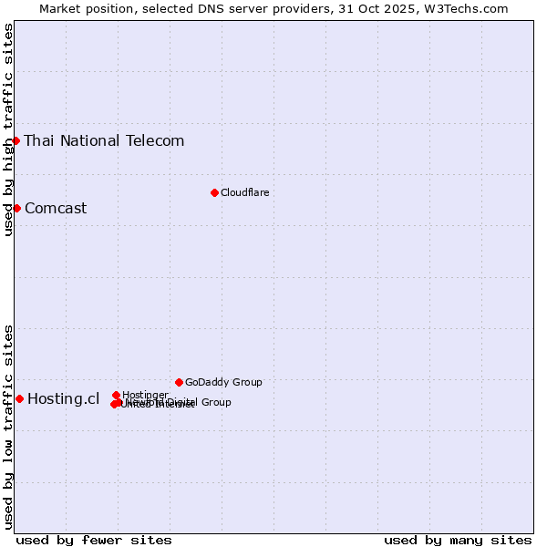Market position of Hosting.cl vs. Comcast vs. Thai National Telecom