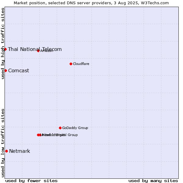 Market position of Netmark vs. Comcast vs. Thai National Telecom
