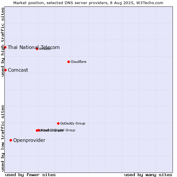 Market position of Openprovider vs. Comcast vs. Thai National Telecom