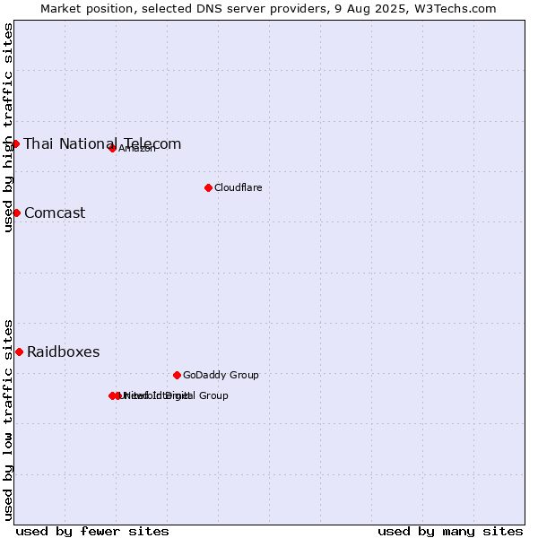 Market position of Raidboxes vs. Comcast vs. Thai National Telecom