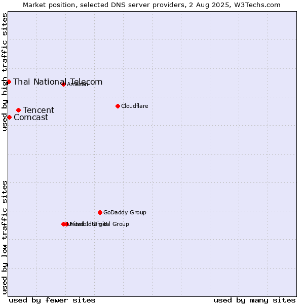 Market position of Tencent vs. Comcast vs. Thai National Telecom