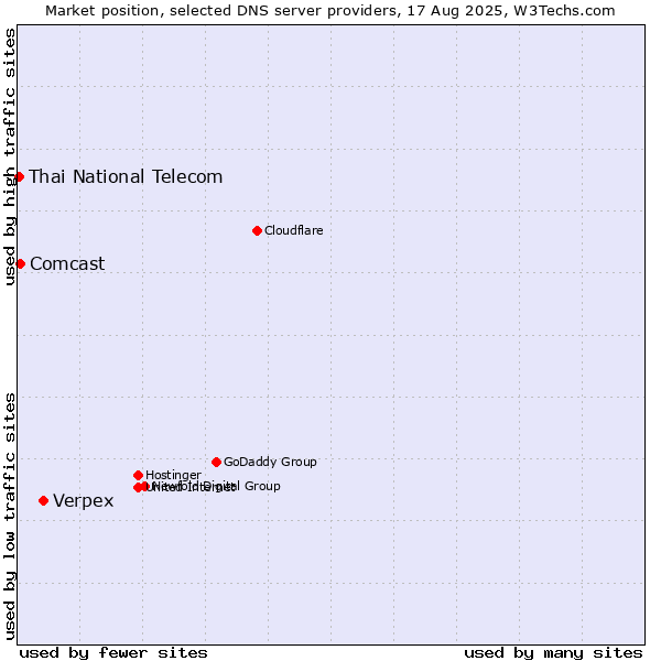 Market position of Verpex vs. Comcast vs. Thai National Telecom