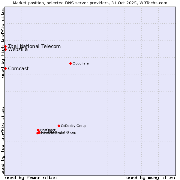 Market position of Comcast vs. Webzilla vs. Thai National Telecom