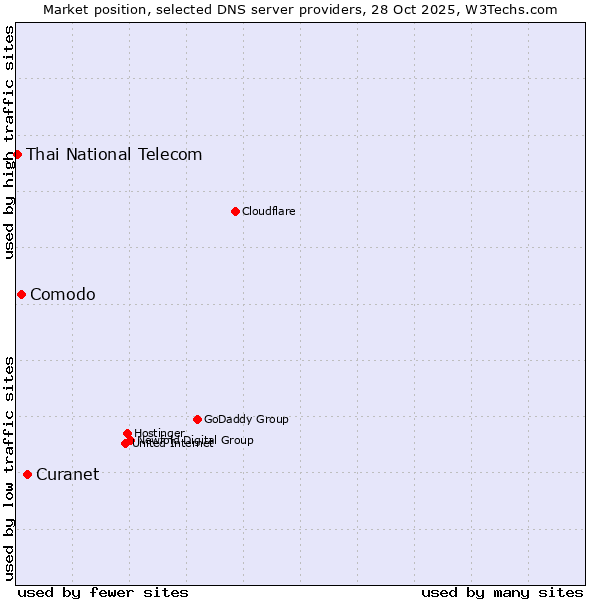 Market position of Curanet vs. Comodo vs. Thai National Telecom