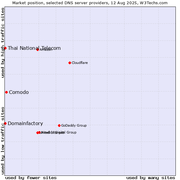 Market position of Comodo vs. Thai National Telecom vs. Domainfactory