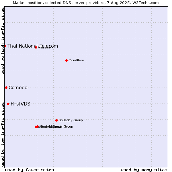 Market position of FirstVDS vs. Comodo vs. Thai National Telecom