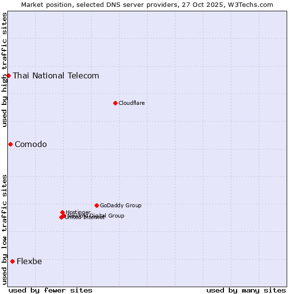 Market position of Flexbe vs. Comodo vs. Thai National Telecom