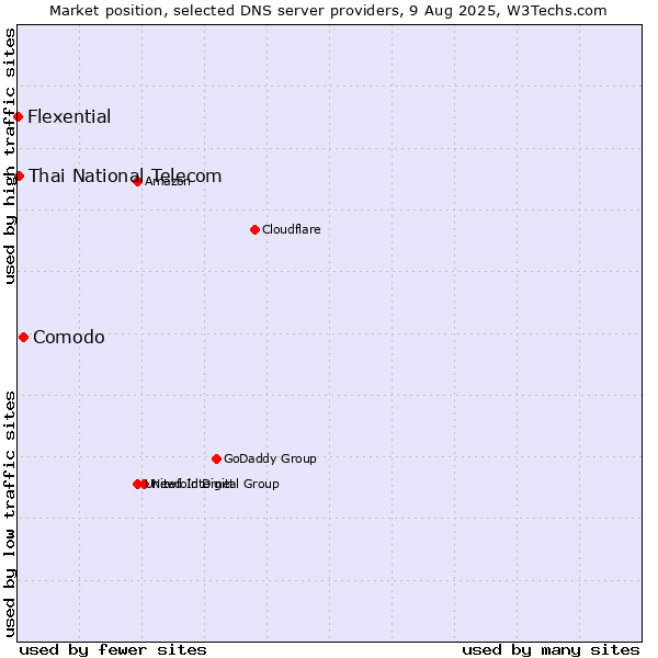 Market position of Comodo vs. Thai National Telecom vs. Flexential