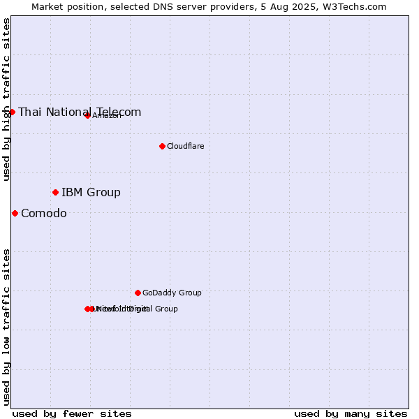 Market position of IBM Group vs. Comodo vs. Thai National Telecom