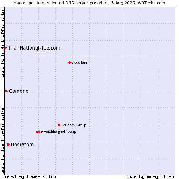 Market position of Hostatom vs. Comodo vs. Thai National Telecom