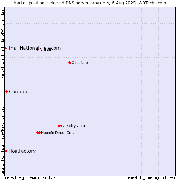 Market position of Comodo vs. Hostfactory vs. Thai National Telecom