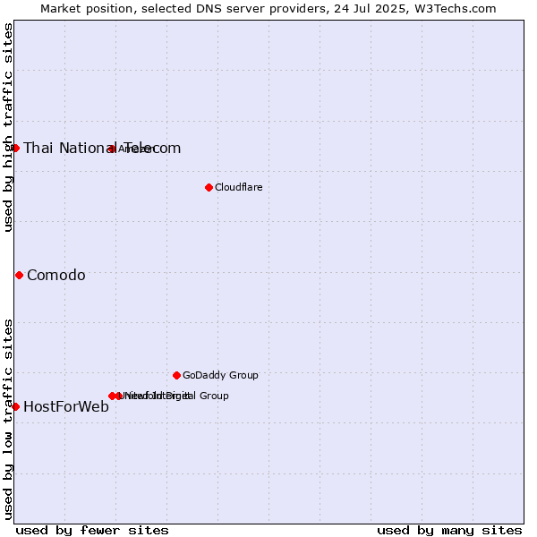 Market position of Comodo vs. Thai National Telecom vs. HostForWeb