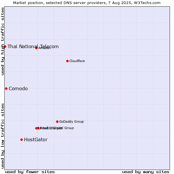 Market position of HostGator vs. Comodo vs. Thai National Telecom