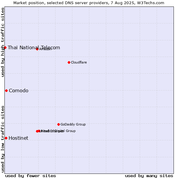 Market position of Comodo vs. Hostinet vs. Thai National Telecom