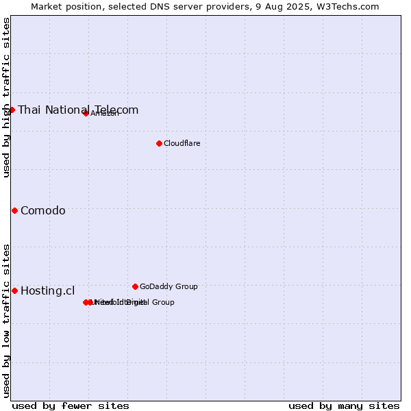 Market position of Comodo vs. Hosting.cl vs. Thai National Telecom