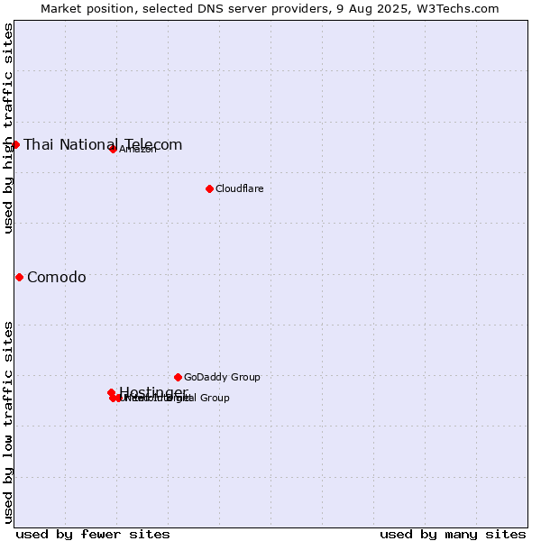 Market position of Hostinger vs. Comodo vs. Thai National Telecom