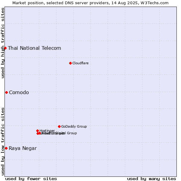 Market position of Comodo vs. Raya Negar vs. Thai National Telecom