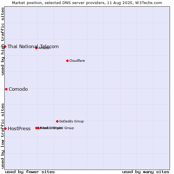Market position of Comodo vs. HostPress vs. Thai National Telecom
