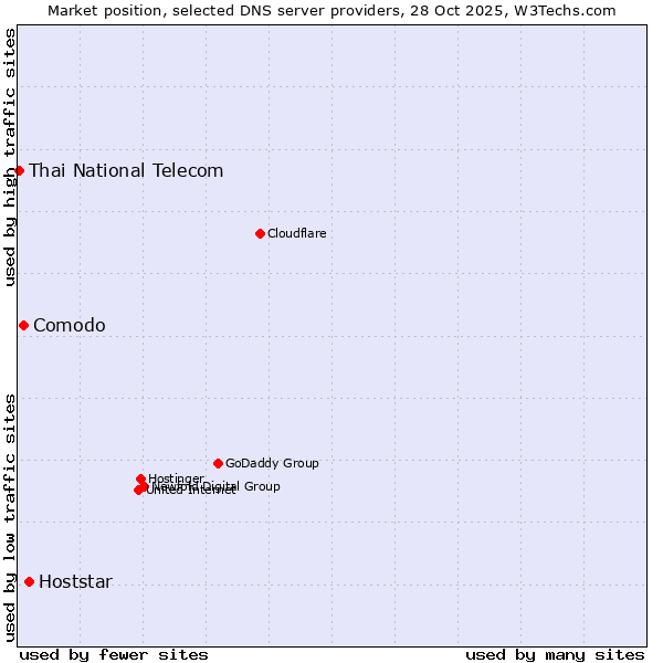 Market position of Hoststar vs. Comodo vs. Thai National Telecom
