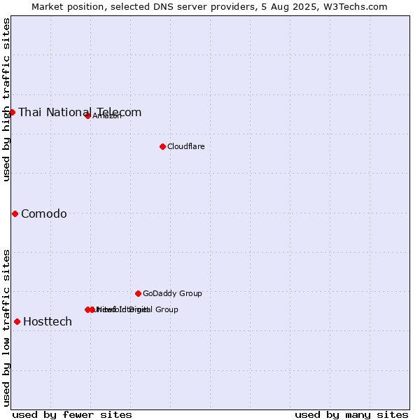 Market position of Hosttech vs. Comodo vs. Thai National Telecom