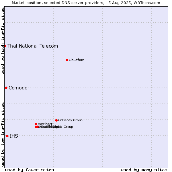 Market position of IHS vs. Comodo vs. Thai National Telecom