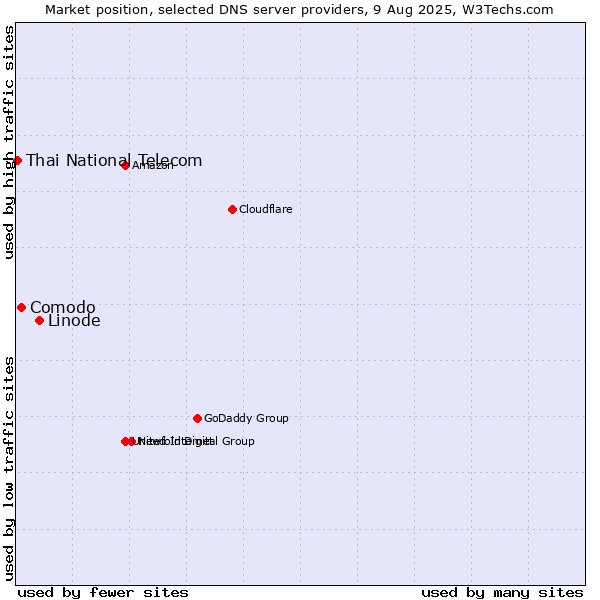 Market position of Linode vs. Comodo vs. Thai National Telecom