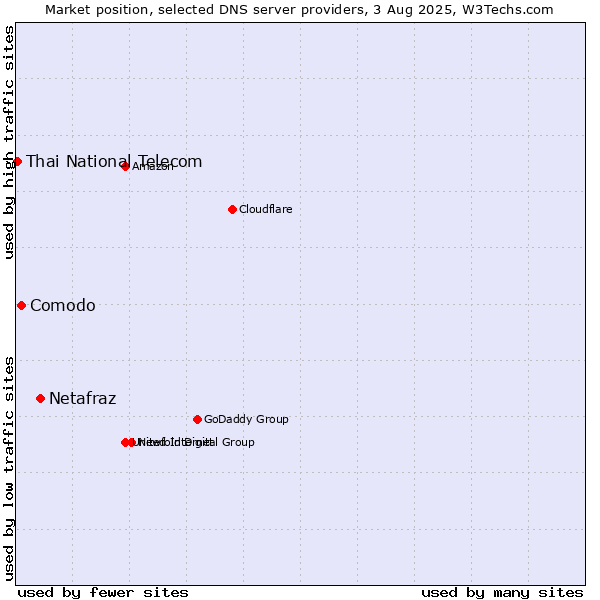 Market position of Netafraz vs. Comodo vs. Thai National Telecom