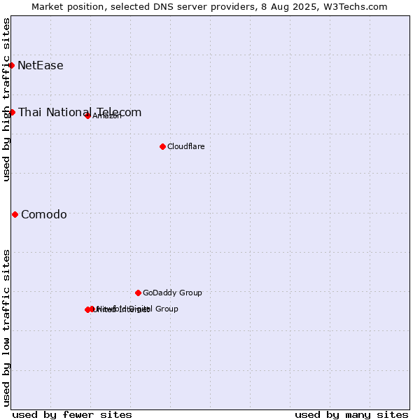 Market position of Comodo vs. Thai National Telecom vs. NetEase