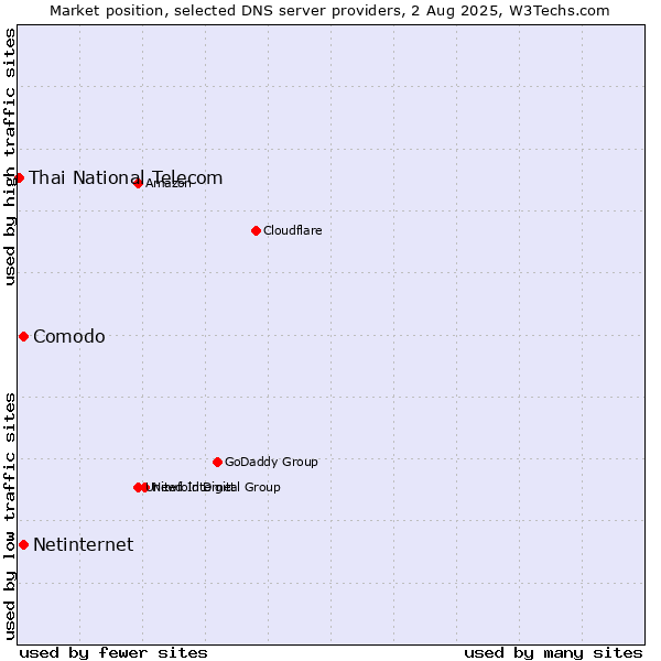 Market position of Comodo vs. Netinternet vs. Thai National Telecom