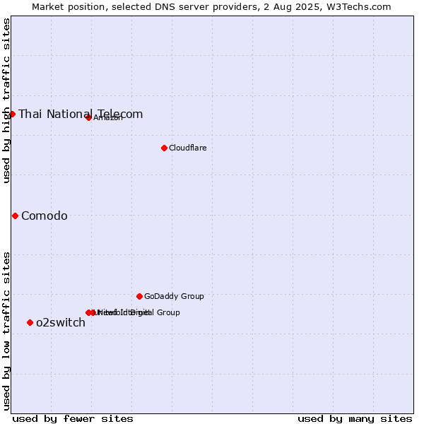 Market position of o2switch vs. Comodo vs. Thai National Telecom