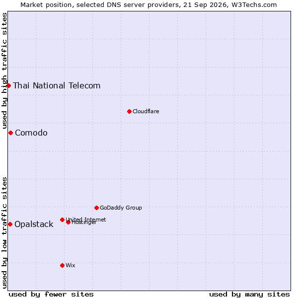 Market position of Comodo vs. Opalstack vs. Thai National Telecom